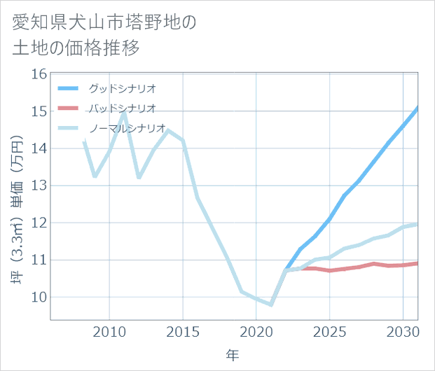 愛知県犬山市塔野地の土地価格推移