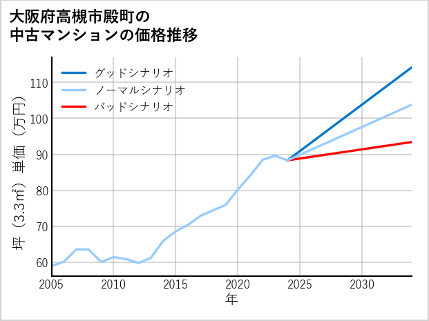 大阪府高槻市殿町の中古マンション価格推移
