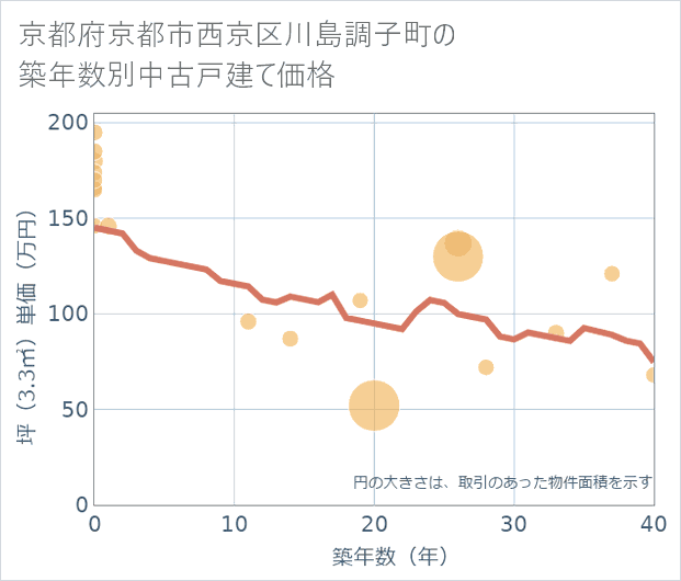 京都府京都市西京区川島調子町の築年数別の中古戸建て坪単価