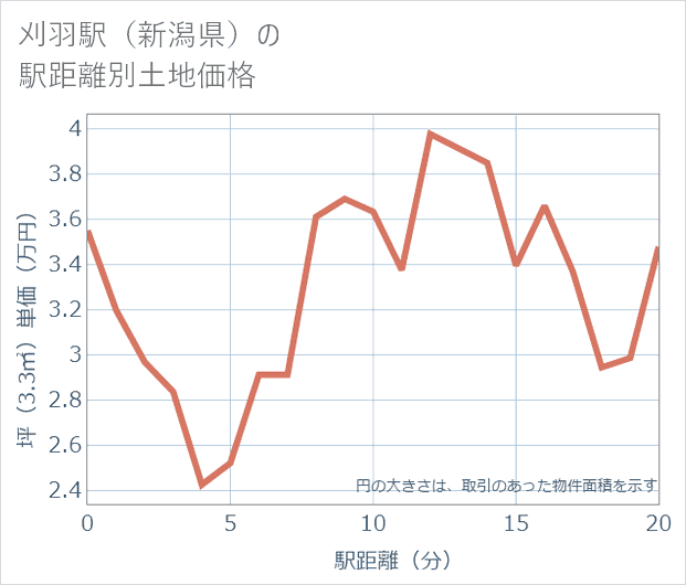 刈羽駅(新潟県)の徒歩距離別の土地坪単価