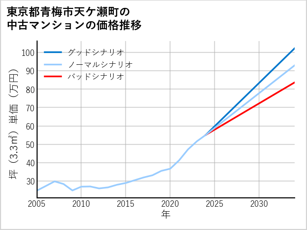 東京都青梅市天ケ瀬町の中古マンション価格推移