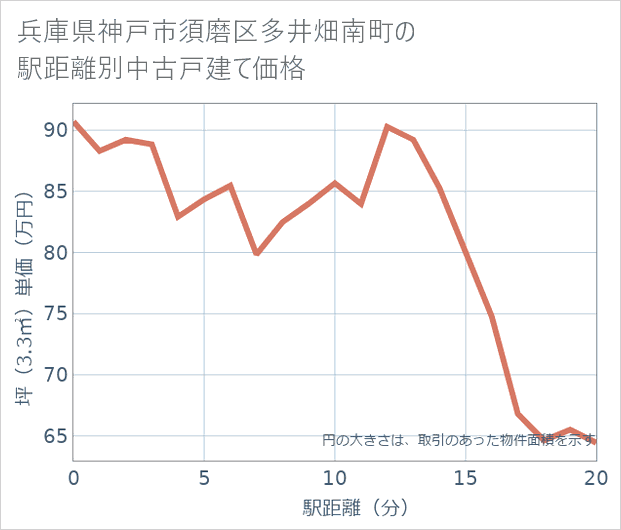 兵庫県神戸市須磨区多井畑南町の徒歩距離別の中古戸建て坪単価