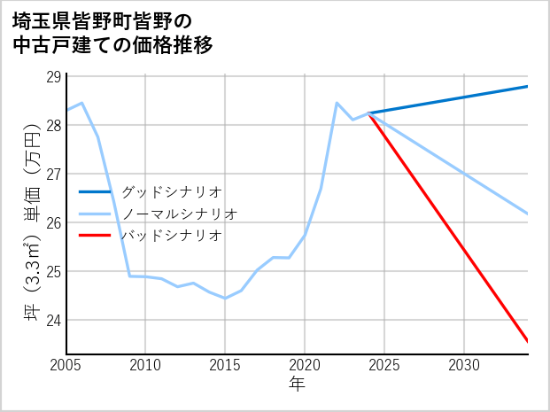 埼玉県皆野町皆野の中古戸建て価格推移