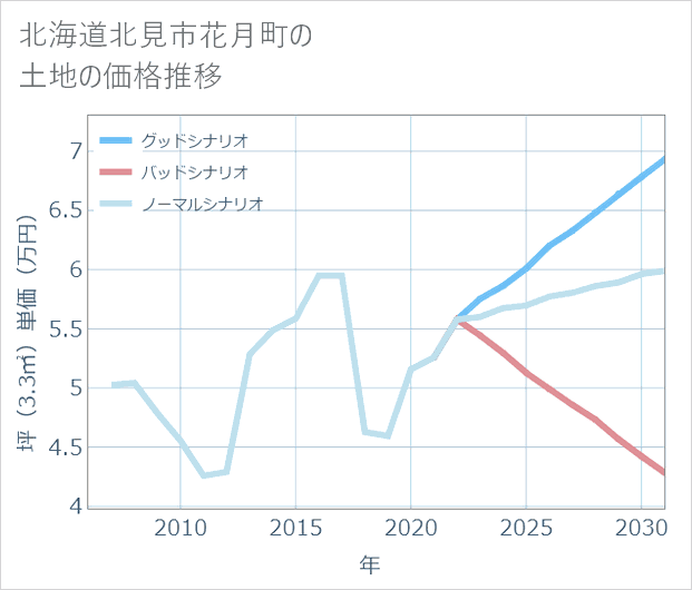 北海道北見市花月町の土地価格推移
