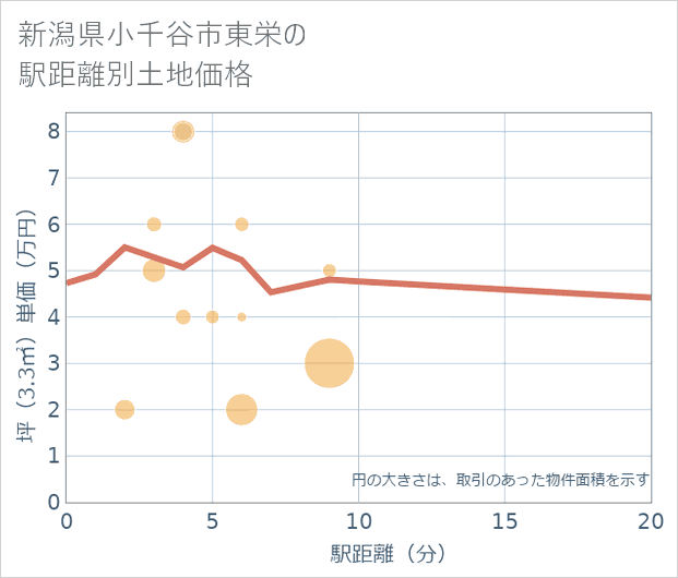 新潟県小千谷市東栄の徒歩距離別の土地坪単価