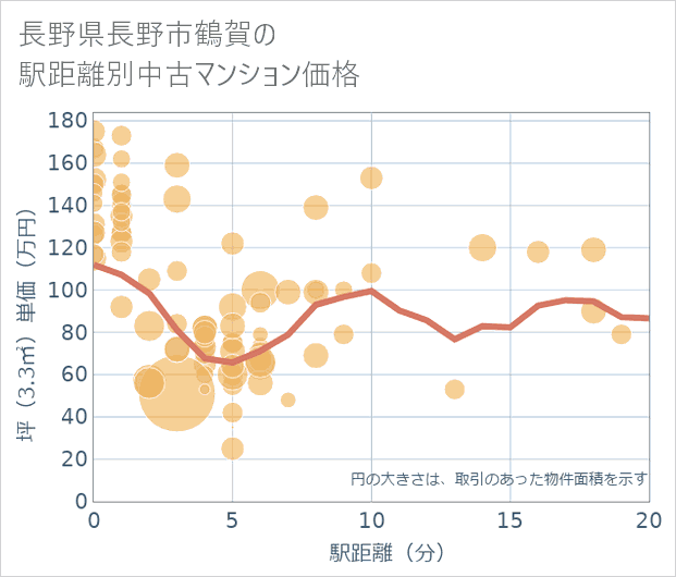 長野県長野市鶴賀の徒歩距離別の中古マンション坪単価