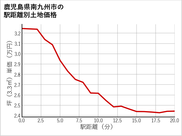 鹿児島県南九州市の徒歩距離別の土地坪単価