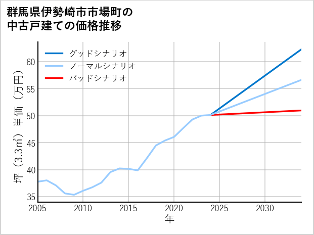 群馬県伊勢崎市市場町の中古戸建て価格推移