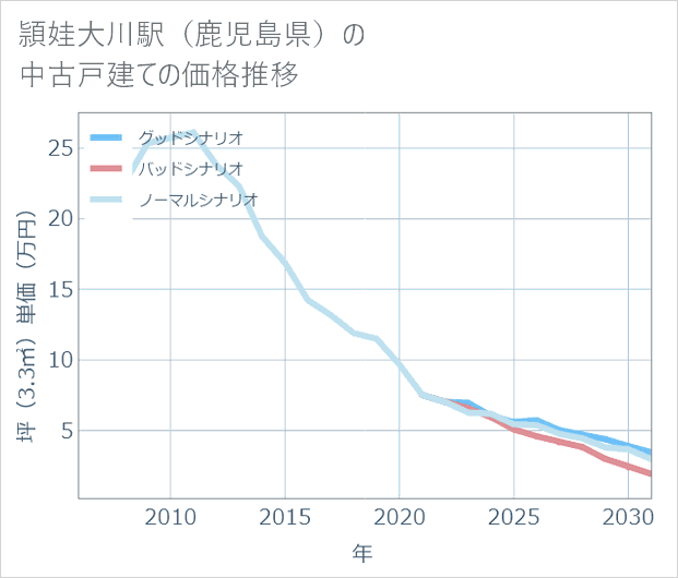 頴娃大川駅(鹿児島県)の中古戸建て価格推移