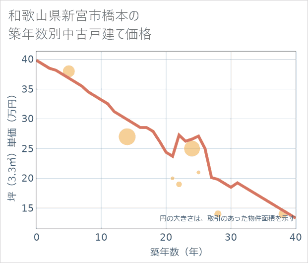 和歌山県新宮市橋本の築年数別の中古戸建て坪単価