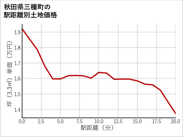 秋田県三種町の徒歩距離別の土地坪単価