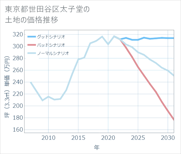 東京都世田谷区太子堂の土地価格推移