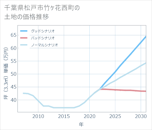 千葉県松戸市竹ケ花西町の土地価格推移