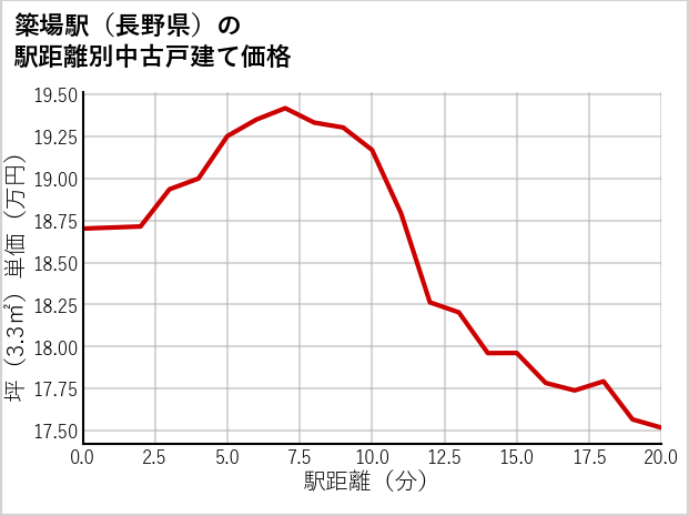 簗場駅（長野県）の徒歩距離別の中古戸建て坪単価