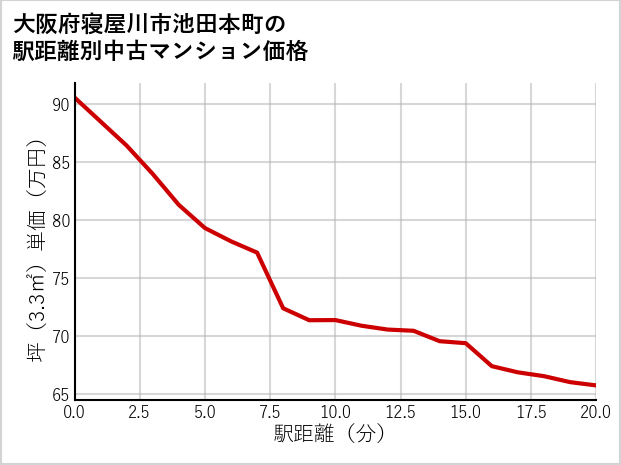 大阪府寝屋川市池田本町の徒歩距離別の中古マンション坪単価