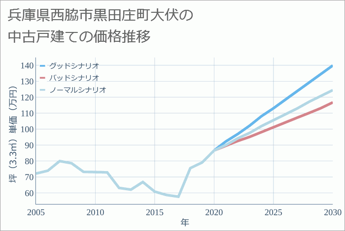 兵庫県西脇市黒田庄町大伏の中古戸建て価格推移