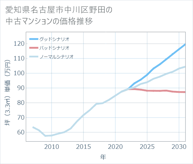愛知県名古屋市中川区野田の中古マンション価格推移