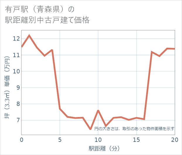 有戸駅（青森県）の徒歩距離別の中古戸建て坪単価