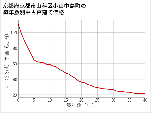 京都府京都市山科区小山中島町の築年数別の中古戸建て坪単価