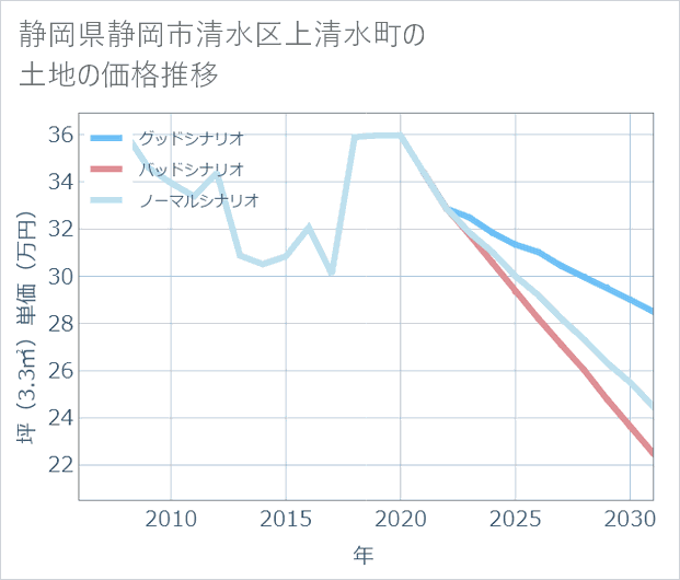 静岡県静岡市清水区上清水町の土地価格推移