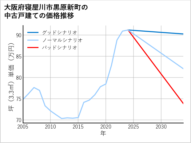 大阪府寝屋川市黒原新町の中古戸建て価格推移