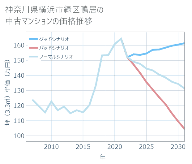 神奈川県横浜市緑区鴨居の中古マンション価格推移