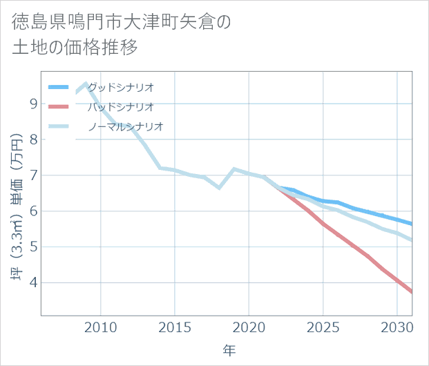 徳島県鳴門市大津町矢倉の土地価格推移