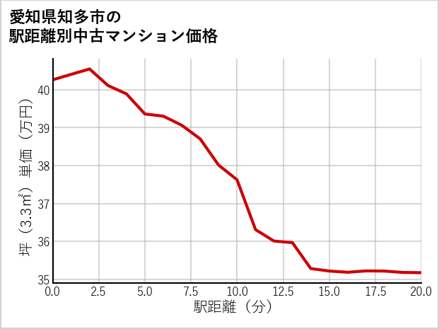 愛知県知多市の徒歩距離別の中古マンション坪単価
