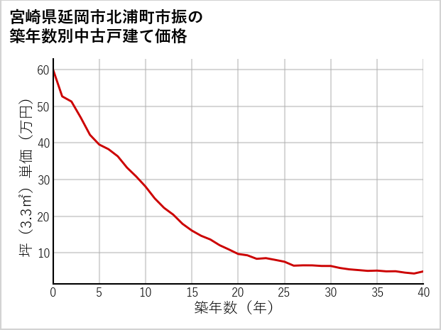 宮崎県延岡市北浦町市振の築年数別の中古戸建て坪単価