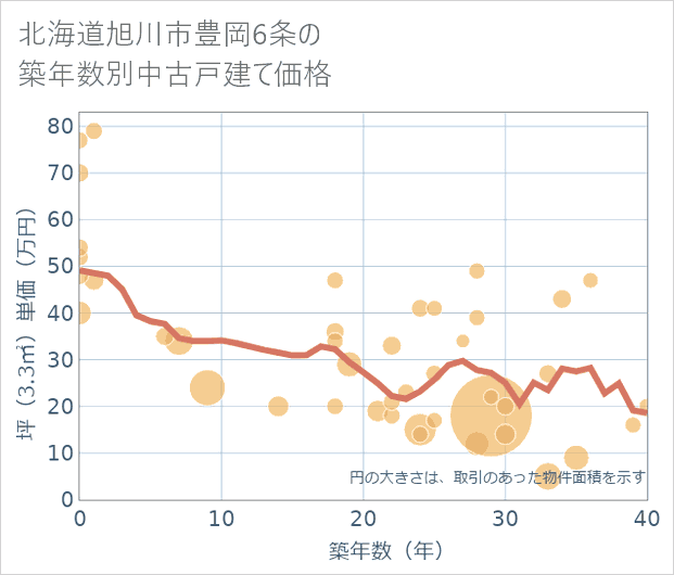 北海道旭川市豊岡6条の築年数別の中古戸建て坪単価