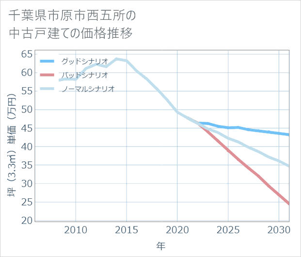 千葉県市原市西五所の中古戸建て価格推移
