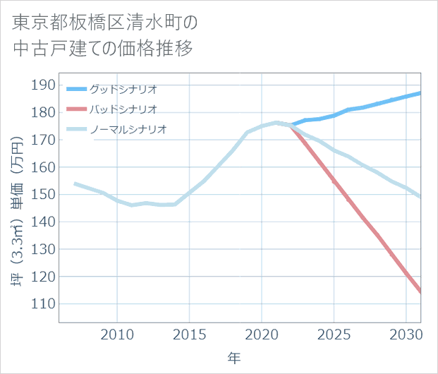 東京都板橋区清水町の中古戸建て価格推移