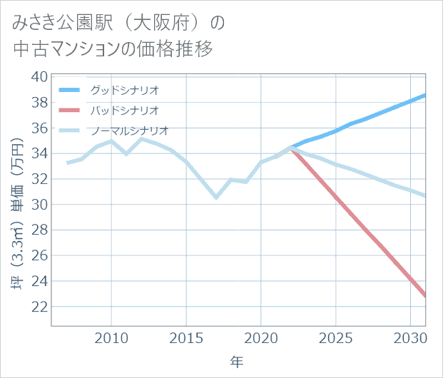 みさき公園駅(大阪府)の中古マンション価格推移