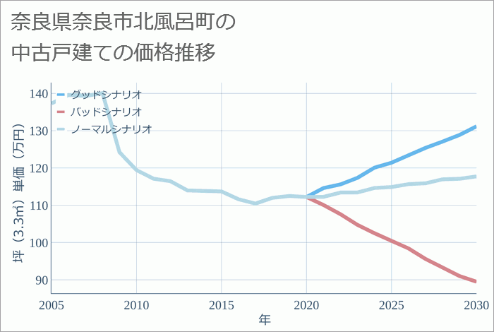 奈良県奈良市北風呂町の中古戸建て価格推移