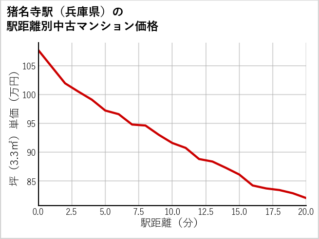 猪名寺駅（兵庫県）の徒歩距離別の中古マンション坪単価