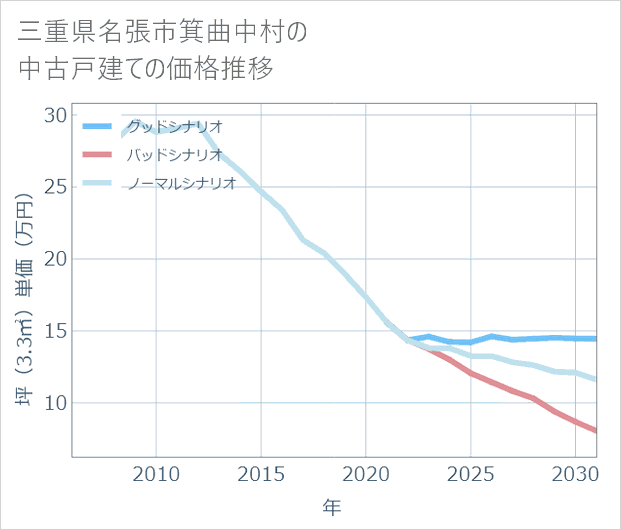 三重県名張市箕曲中村の中古戸建て価格推移