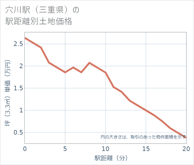 穴川駅(三重県)の徒歩距離別の土地坪単価