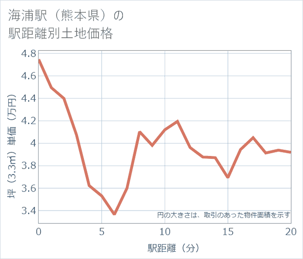 海浦駅(熊本県)の徒歩距離別の土地坪単価