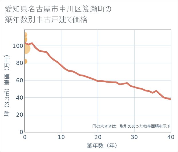 愛知県名古屋市中川区笈瀬町の築年数別の中古戸建て坪単価