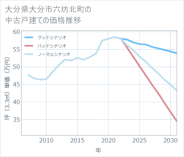 大分県大分市六坊北町の中古戸建て価格推移