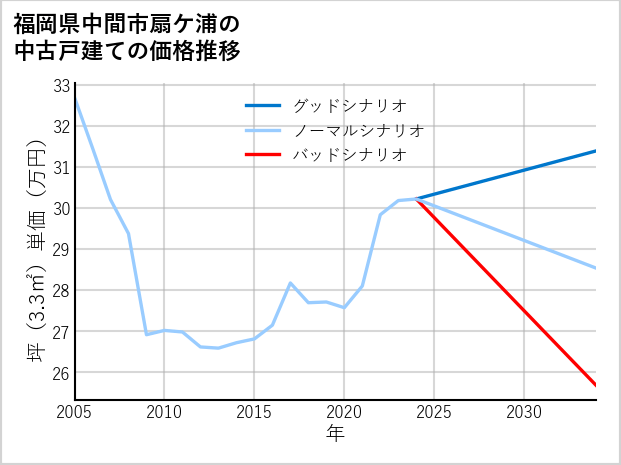 福岡県中間市扇ケ浦の中古戸建て価格推移