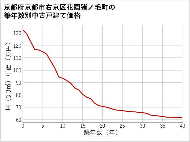 京都府京都市右京区花園猪ノ毛町の築年数別の中古戸建て坪単価