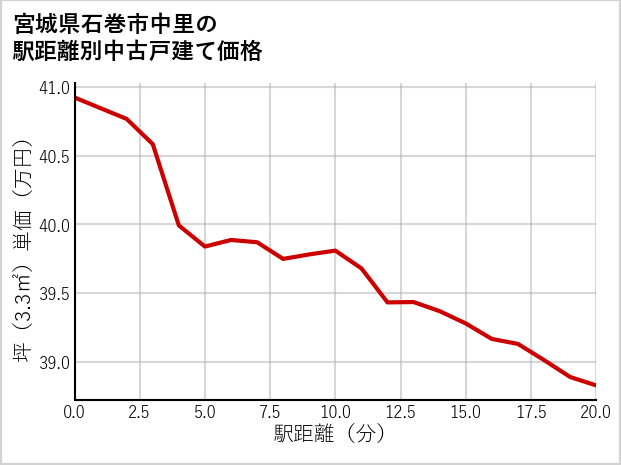 宮城県石巻市中里の徒歩距離別の中古戸建て坪単価