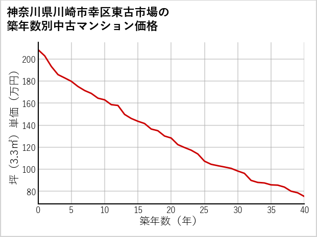 神奈川県川崎市幸区東古市場の築年数別の中古マンション坪単価