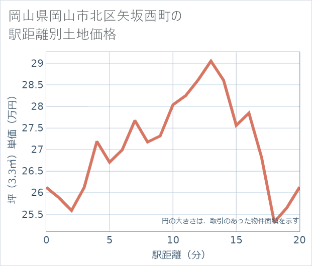 岡山県岡山市北区矢坂西町の徒歩距離別の土地坪単価