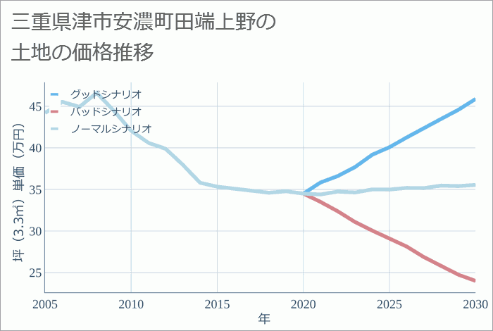 三重県津市安濃町田端上野の土地価格推移