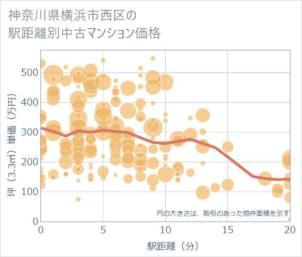 神奈川県横浜市西区の徒歩距離別の中古マンション坪単価