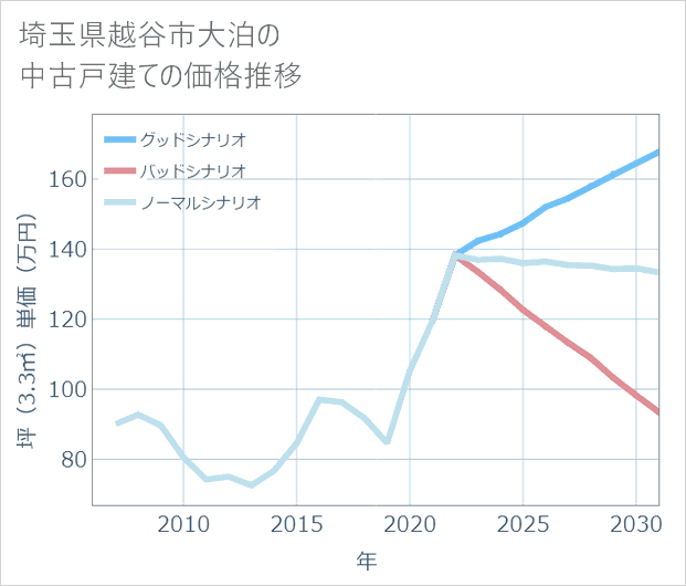 埼玉県越谷市大泊の中古戸建て価格推移