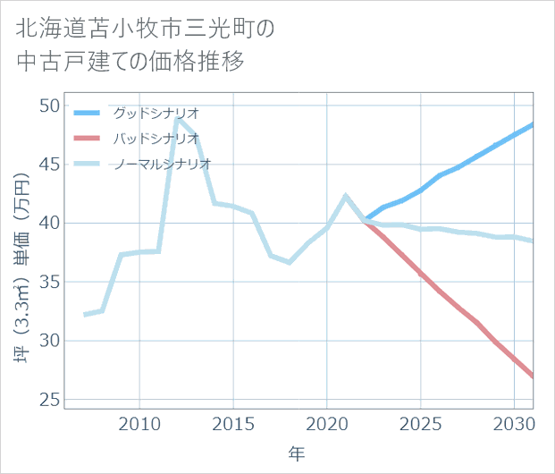 北海道苫小牧市三光町の中古戸建て価格推移