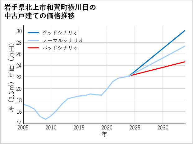岩手県北上市和賀町横川目の中古戸建て価格推移